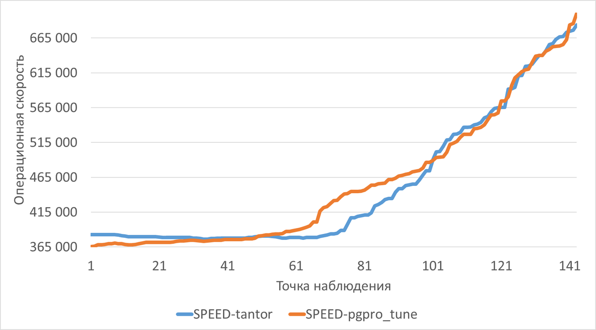 Сравнительный график изменения операционной скорости в ходе нагрузочного тестирования.