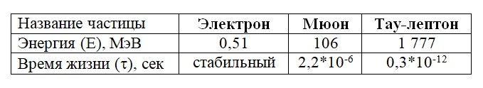 Лептоны.