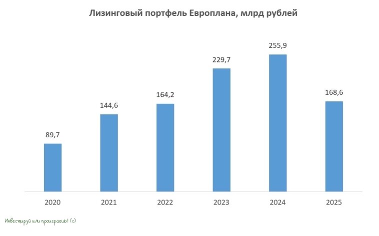 Лизинговый портфель Европлана