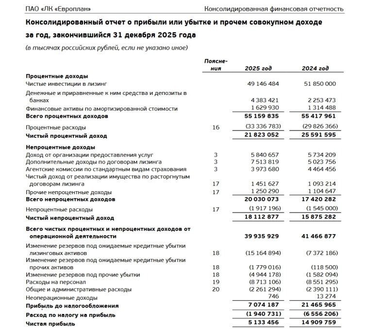 Финансовая отчетность Европлана за 2025 год