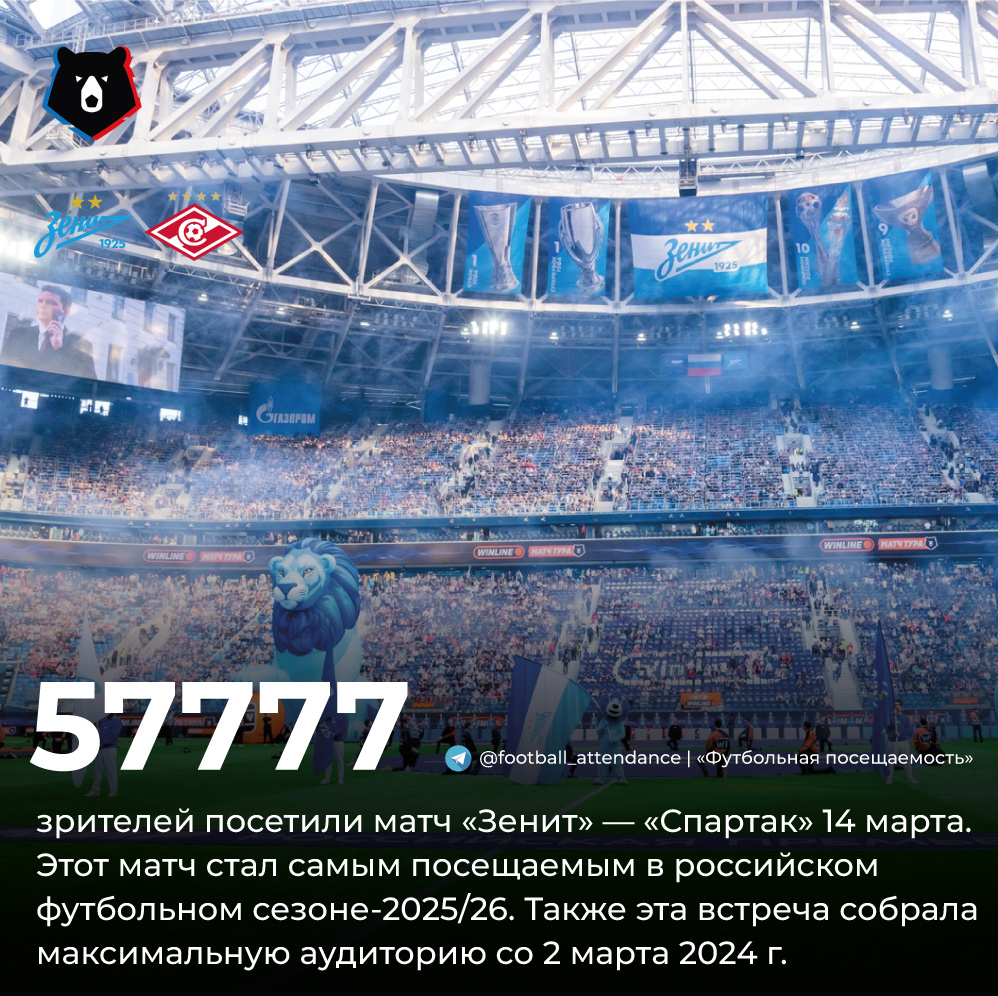 Тогда игра между этими же соперниками также в Санкт-Петербурге собрала 57858 человек.