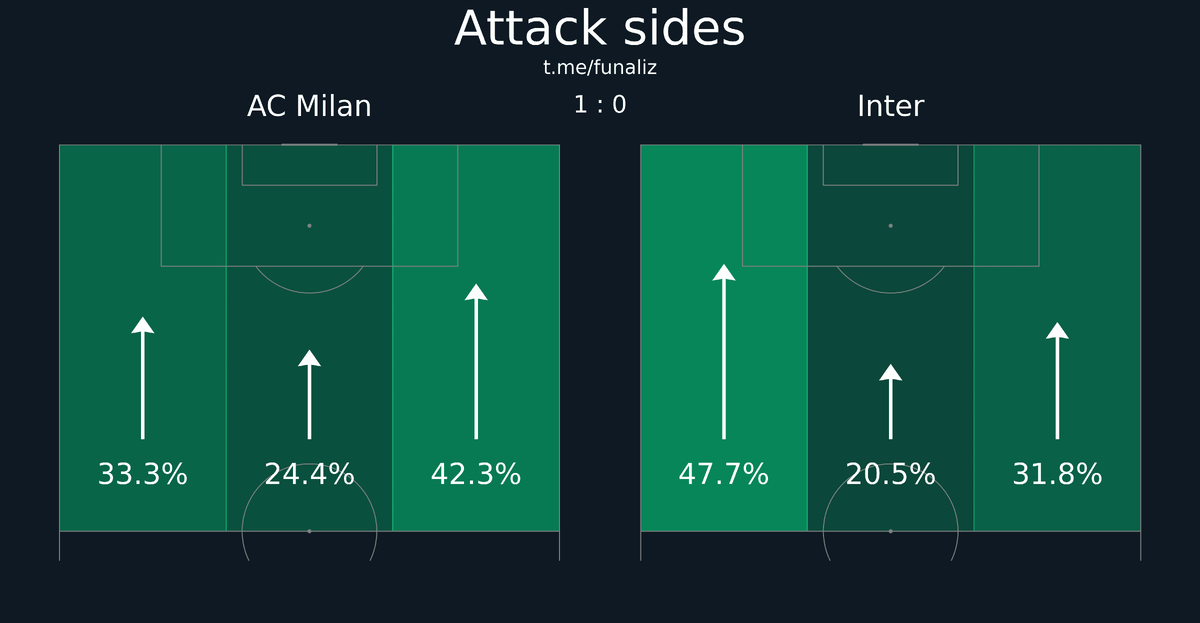 Распределение атакующих действий. Графика — "Матэ в бомбилье"