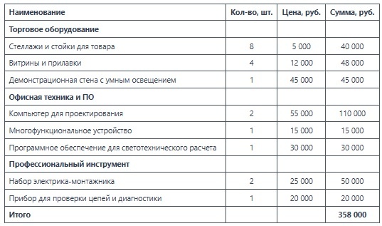 Ориентировачная стоимость оборудования для проекта рассчитана в марте 2026г.