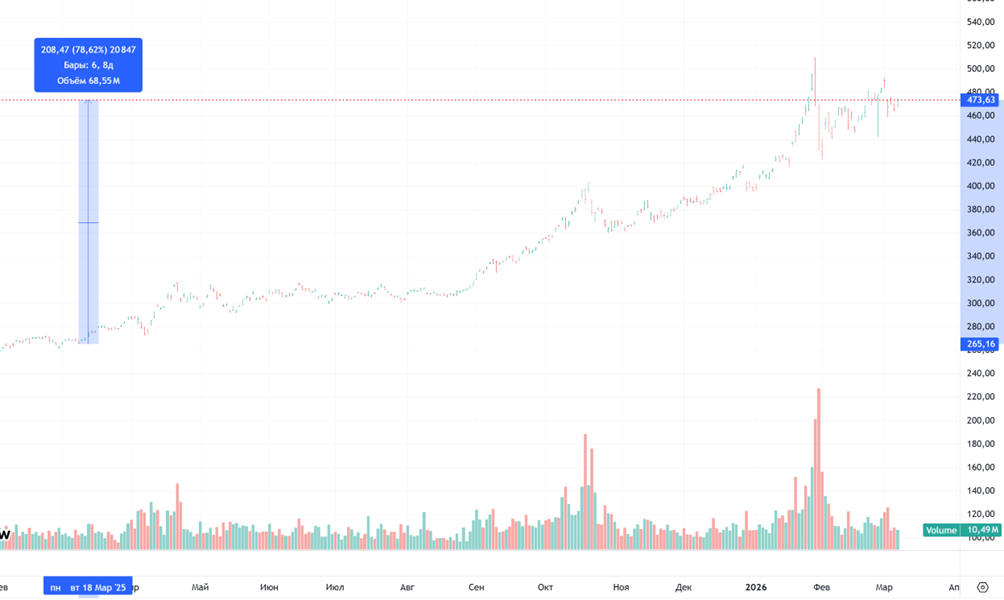 Дневной график ETF SPDR Gold Shares (GLD)