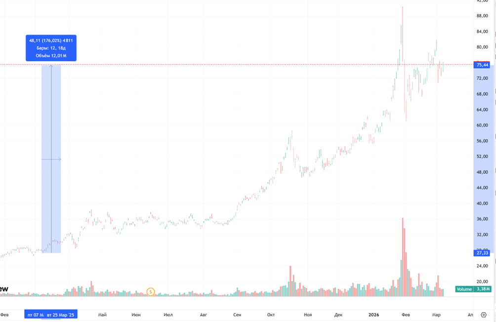Дневной график ProShares Ultra Gold (UGL)
