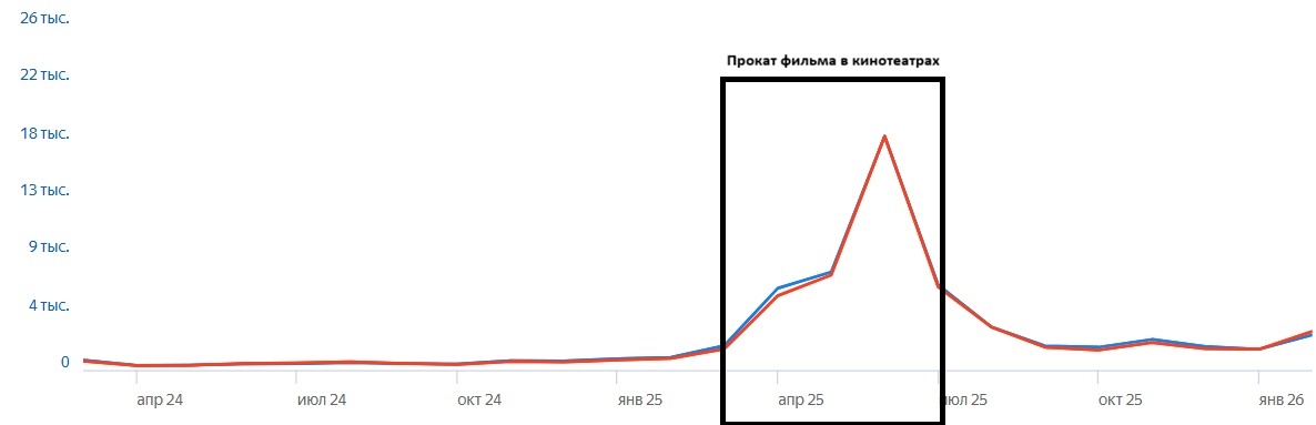 Динамика запросов "Существует ли Кракен" по данным системы Яндекс.Вордстат. Пик запросов - июнь 2025 года - 17 917 шт