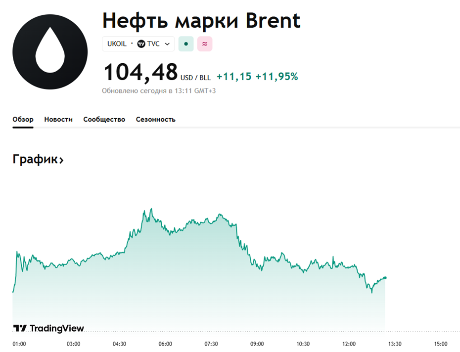    Стоимость нефти марки Brent снизилась до $104 Автор фото: tradingview.com