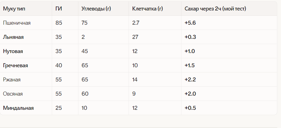 Даные ГИ, углеводов, клетчатки разных видов муки