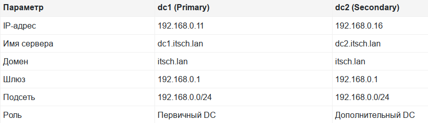 Исходные данные