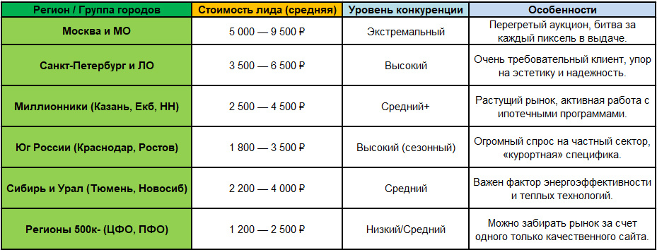 Географический разрез: сколько стоит лид в Яндекс Директе строительной тематики по городам и регионам.