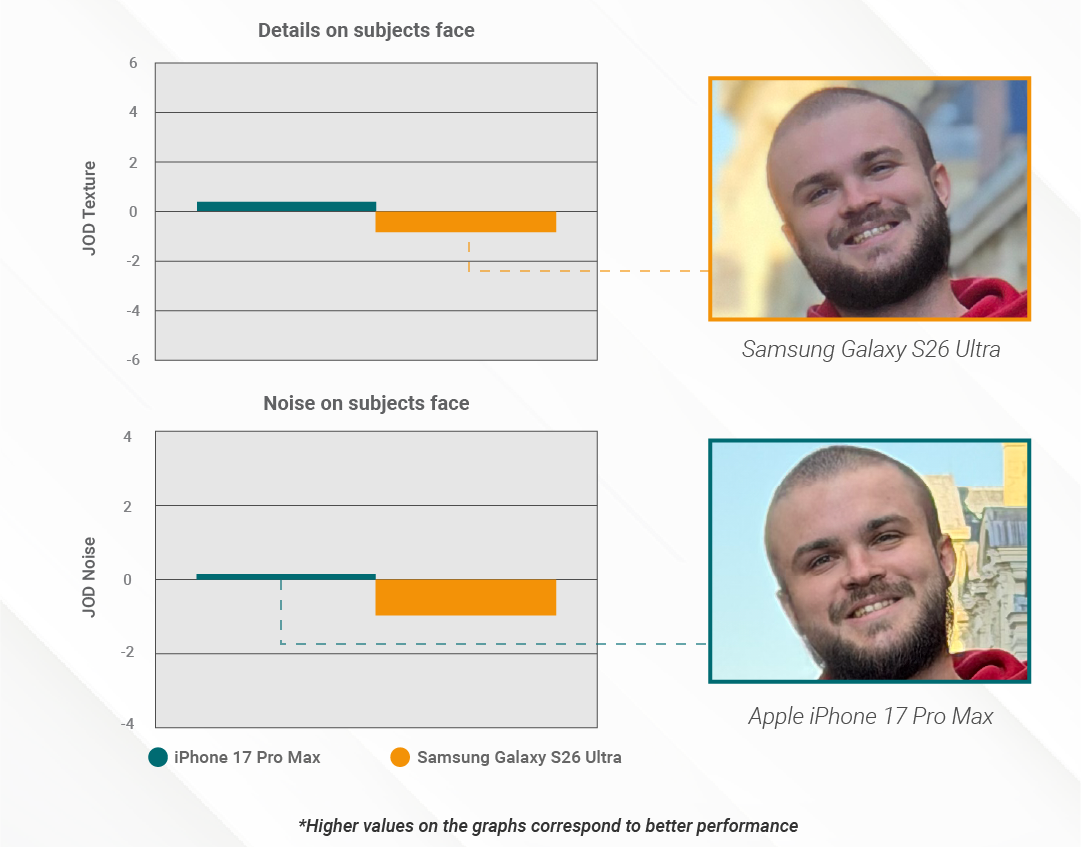    Galaxy S26 Ultra сравнили с iPhone 17 Pro Max в тестах DxOMark