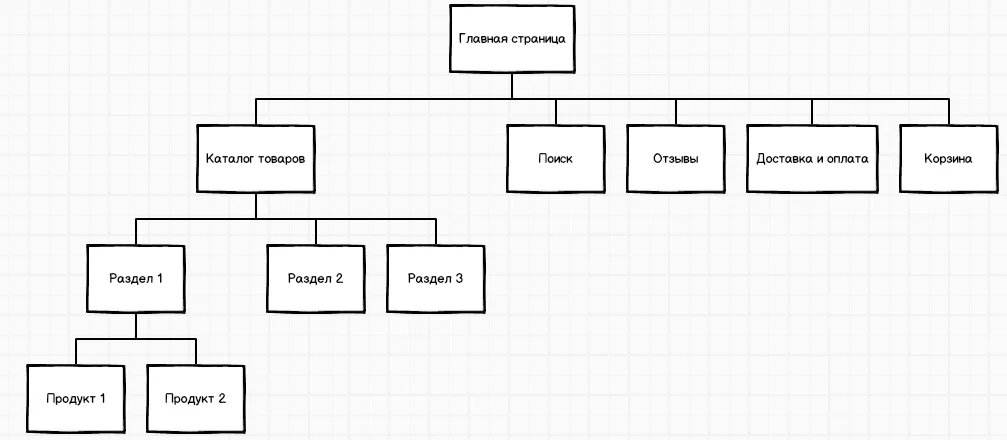 Зачем нужна структура сайта. Источник: https://studfile.net/preview/6330475/page:3/