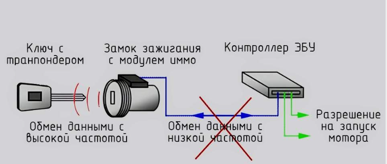 Иммобилайзер не видит ключ