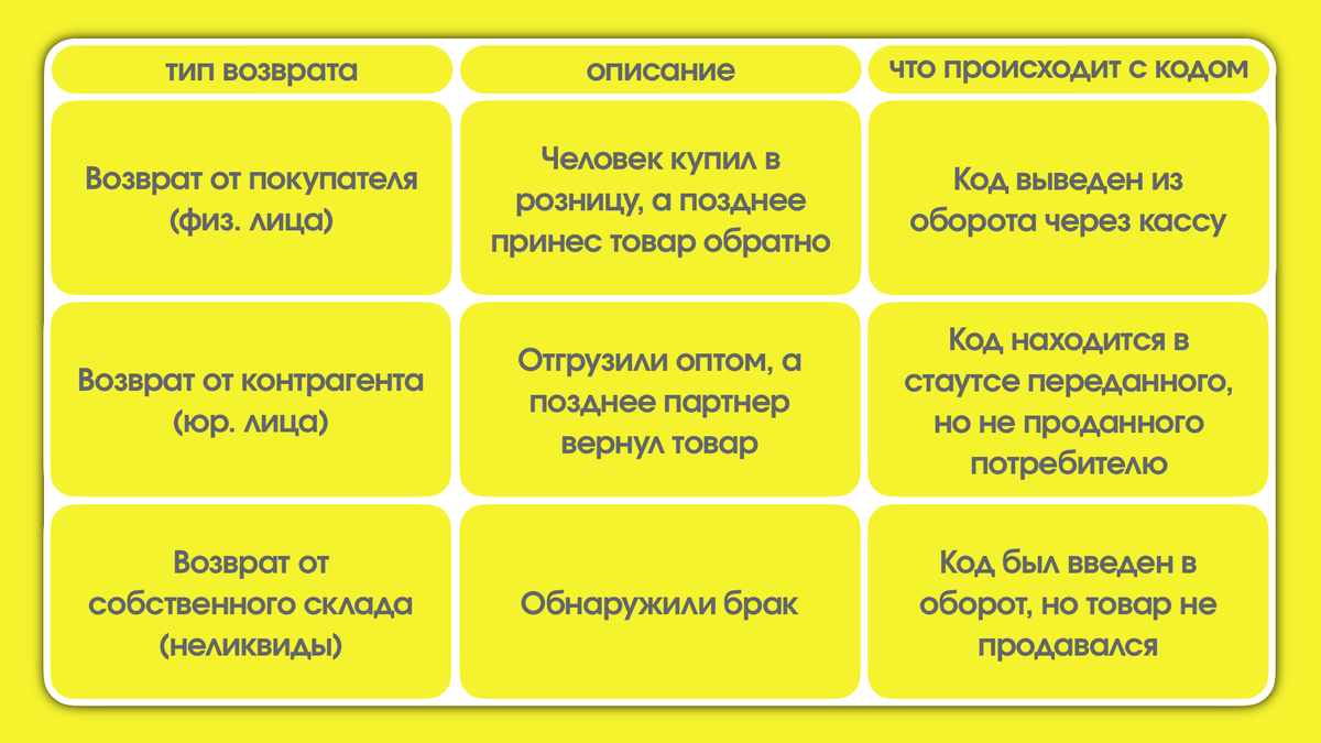 Что происходит с кодом Data Matrix в зависимости от типа возврата товара 