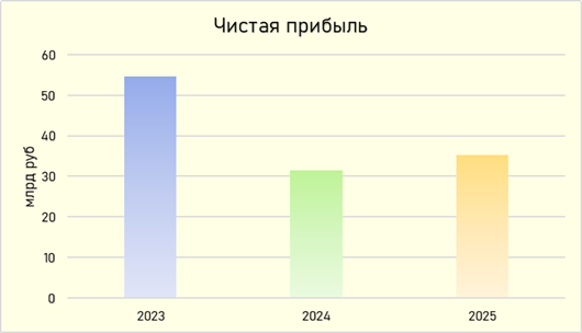 Чистая прибыль в 2024 году скорректирована на разовый доход от продажи "МТС Армения"