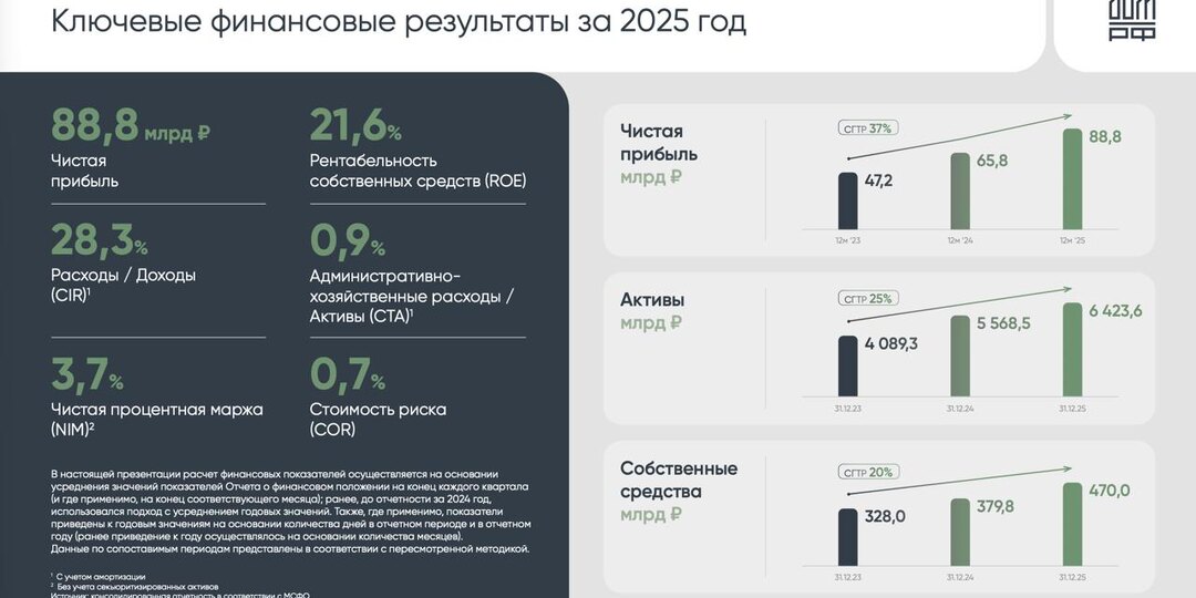 ДОМ. РФ - первый публичный отчет после IPO