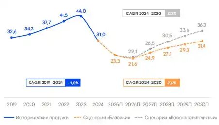 Диаграмма из исследования «Обзор рынка спецтехники в России» (источник фото: tedo.ru / Консалтинговое агентство «Технологии доверия»)