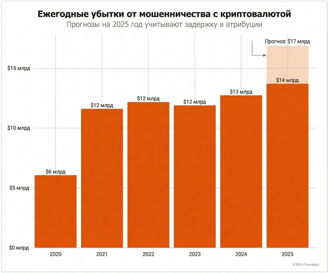 материал взят с chainalysis, переведен на русский язык