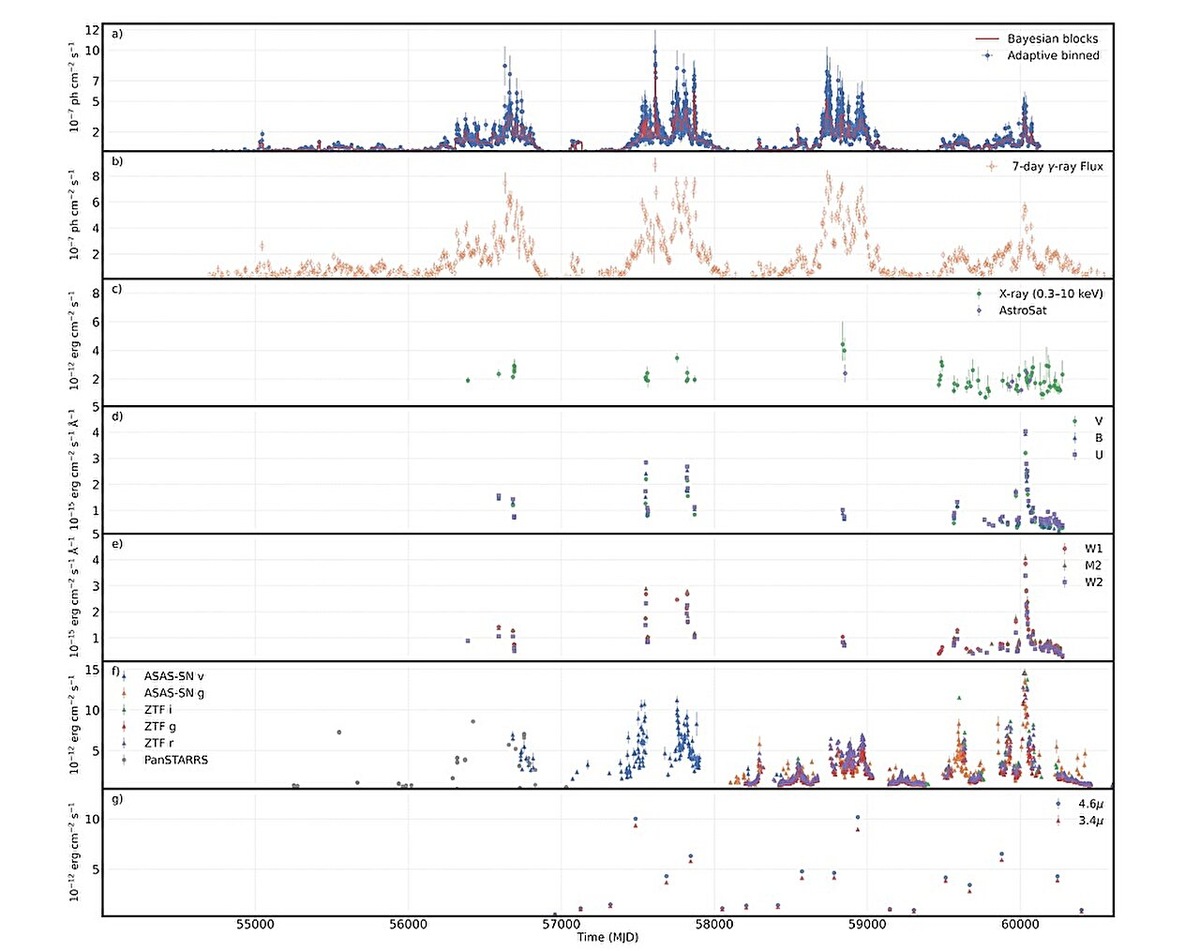 Мультиспектральные линии блазара S5 1044+71. Источник: arXiv (2026). DOI: 10.48550/arxiv.2602.23309