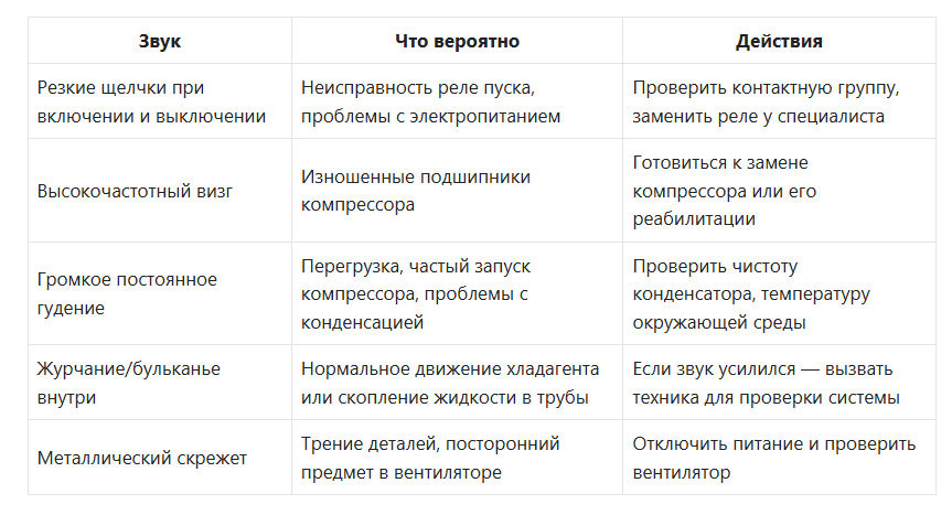 Как "звучат" поломки холодильника 