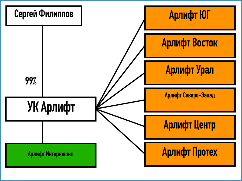 Структура группы по данным list-org.com.