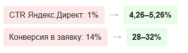 После создания двух отдельных посадочных страниц с разными заголовками, аргументами и примерами