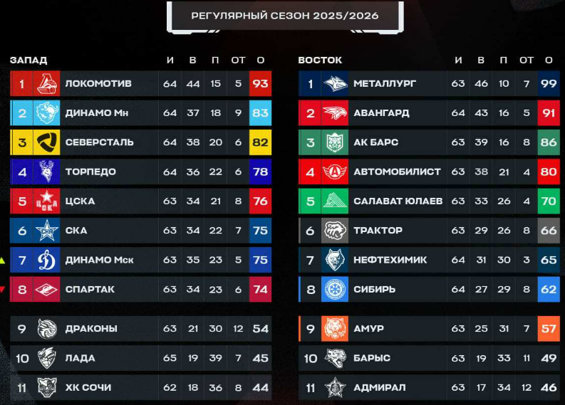 Турнирная таблица регулярного чемпионата. Источник: официальные соцсети лиги