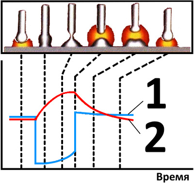 1 – напряжение на дуге при сварке; 2 – сварочный ток