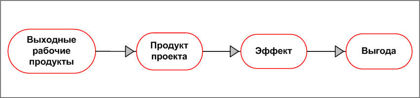 Рис. 1 Трансформация результатов поекта