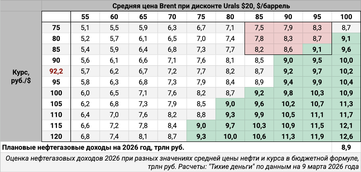 Оценка нефтегазовых доходов без учёта бюджетного правила.