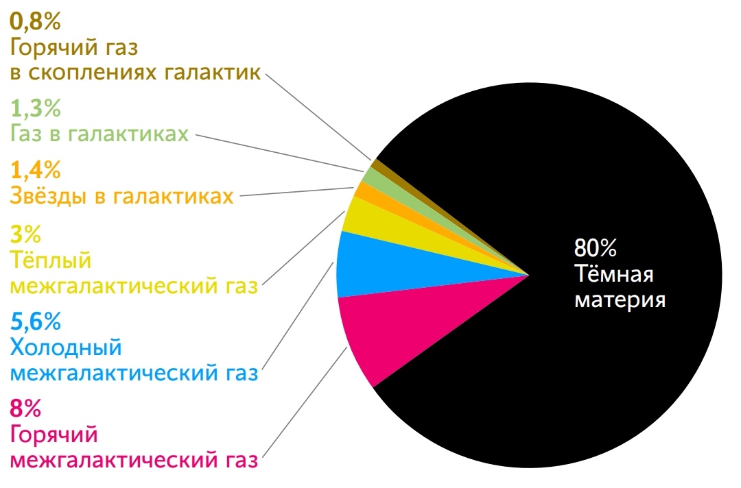 Рис.1. Массовые доли тёмной и видимой материи