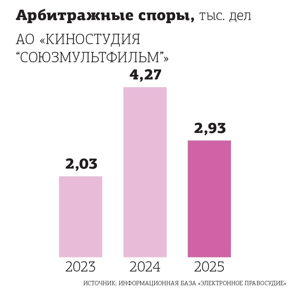    "Союзмульфильм" в арбитраже Автор фото: "ДП"