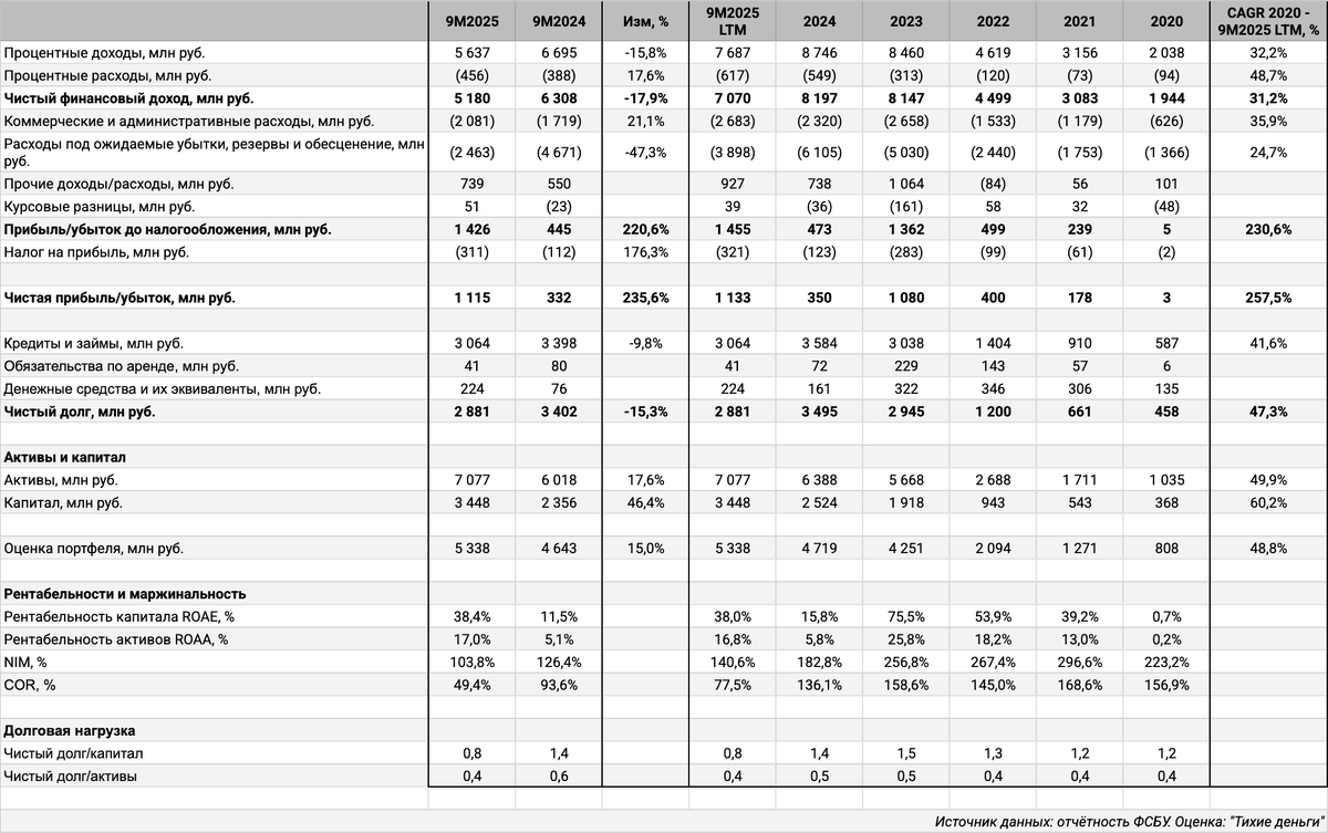 Отчётность ФСБУ. Оценка: "Тихие деньги".