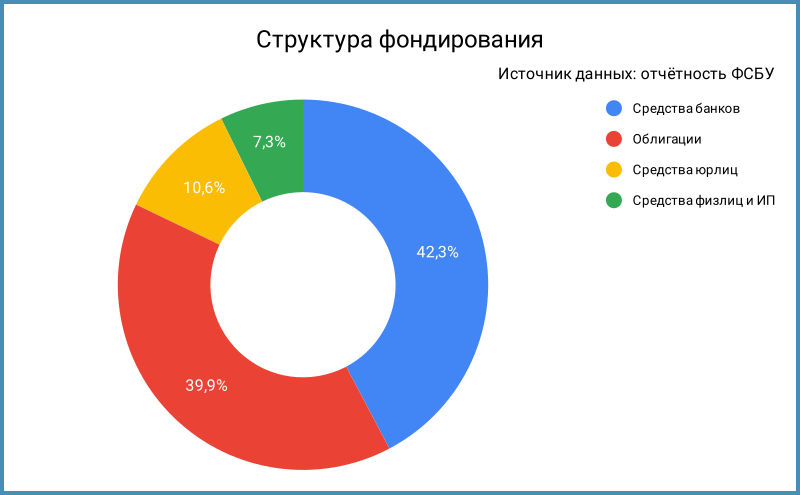 Структура долга. Оценка: "Тихие деньги".