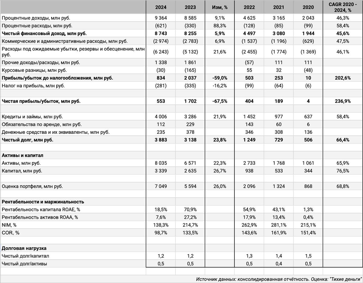 Консолидированная отчётность. Оценка: "Тихие деньги".
