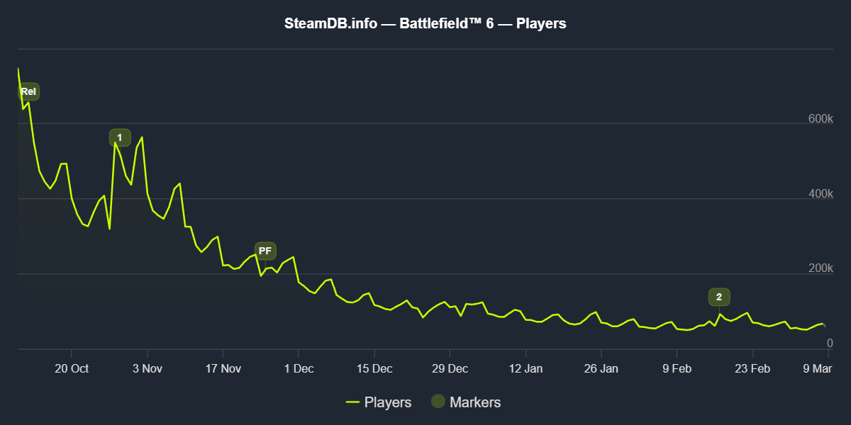 График падения онлайна в Steam