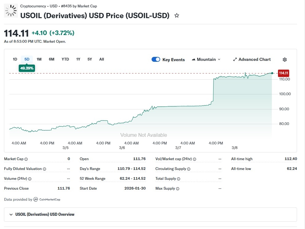 Криптодеривативы: нефть и дальше будет дорожать (график: yahoo finance)