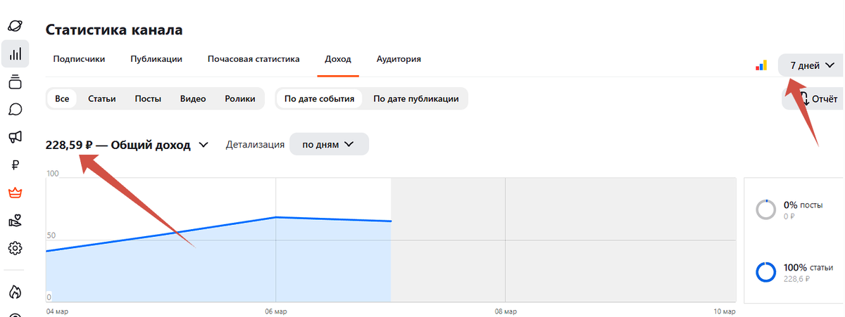 228 рублей за неделю.