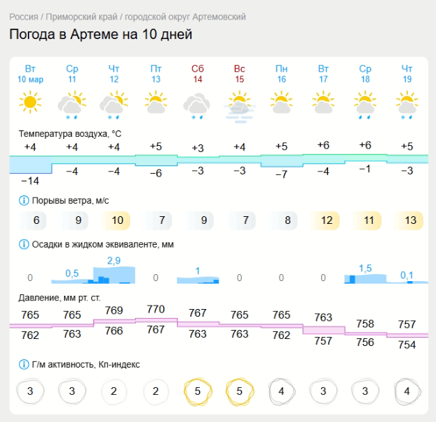 Прогноз погоды на 10 марта 2026 года
