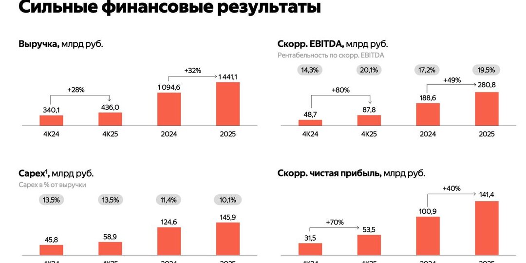 Яндекс - разбираем отчет за 2025 год