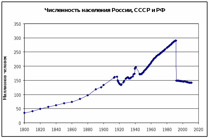 с 1800 по 1990 было время когда население росло, а начиная с 1990 по сегодняшний год падает... 