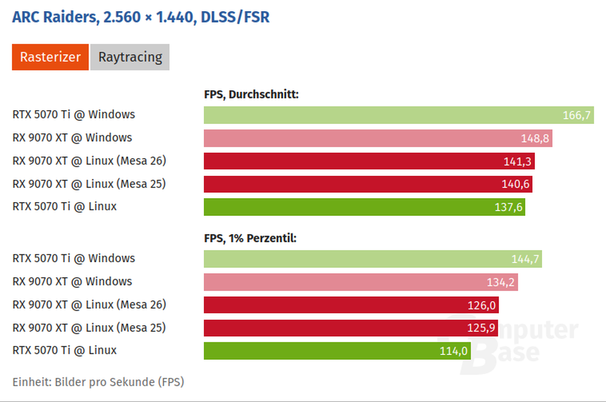    Игровые возможности Linux со свежим видеодрайвером сравнили с Windows