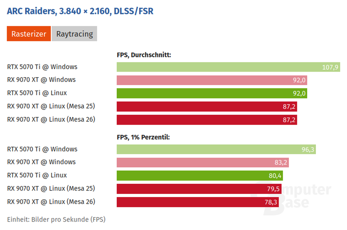   Игровые возможности Linux со свежим видеодрайвером сравнили с Windows