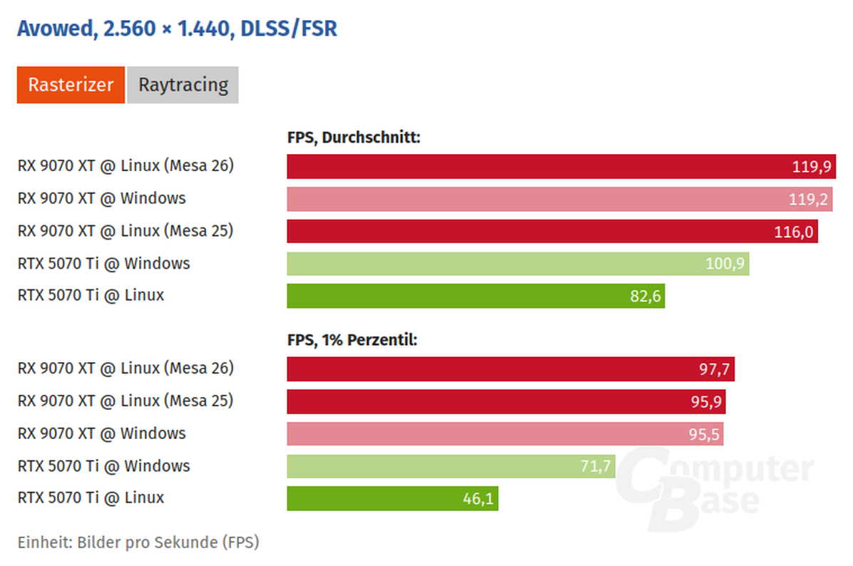    Игровые возможности Linux со свежим видеодрайвером сравнили с Windows