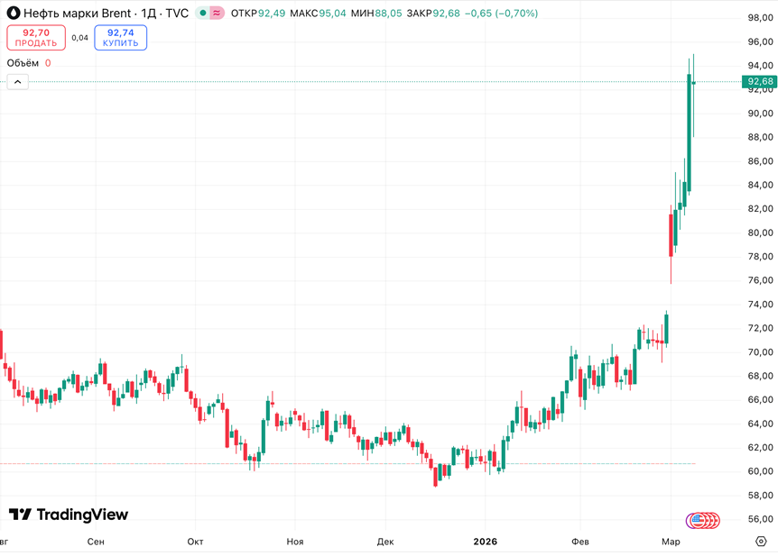    Автор фото: tradingview.com