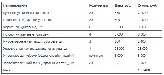 Ориентировочная стоимость формирования материально-технической базы представлена в таблице.