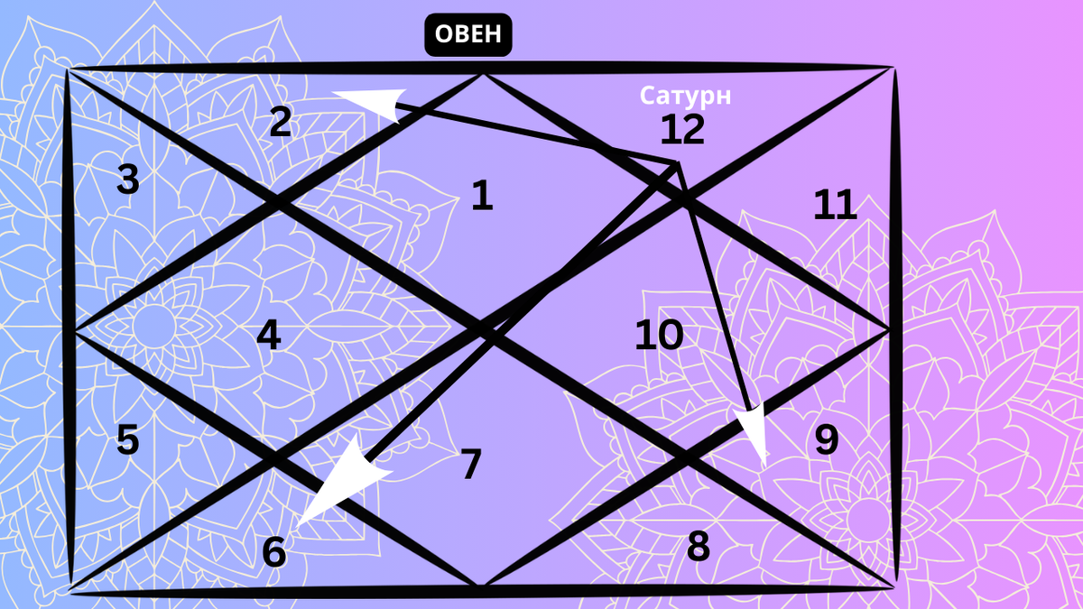 Репрезентативная карта ведической астрологии, показывающая положение Сатурна и его аспекты в знаке Рыб для Овна