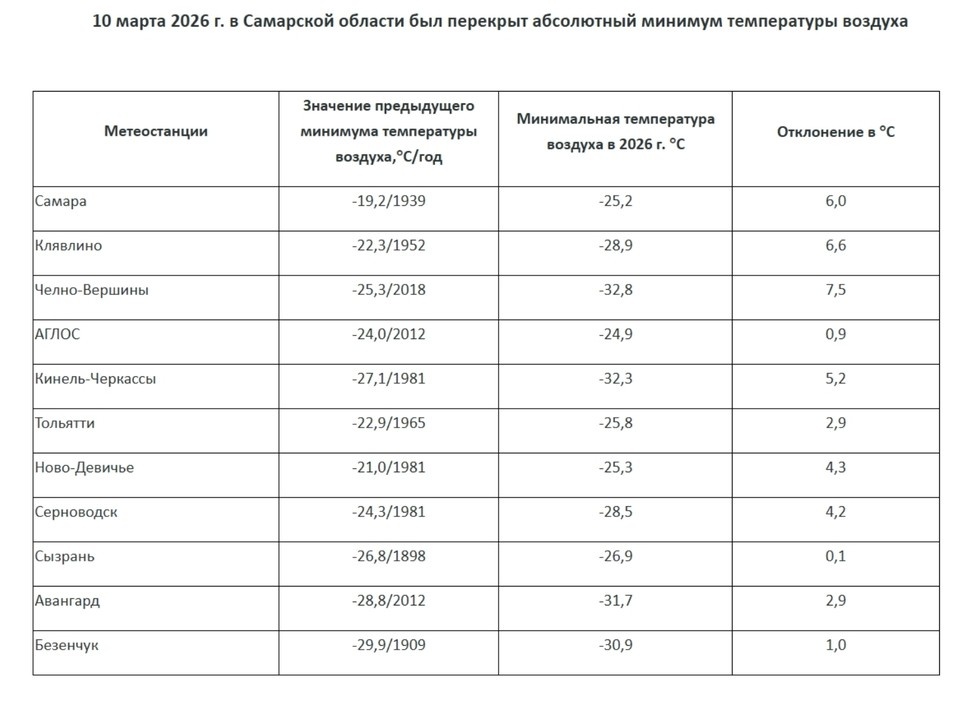    В регионе побит температурный рекорд. Фото: ФГБУ "Приволжское УГМС"