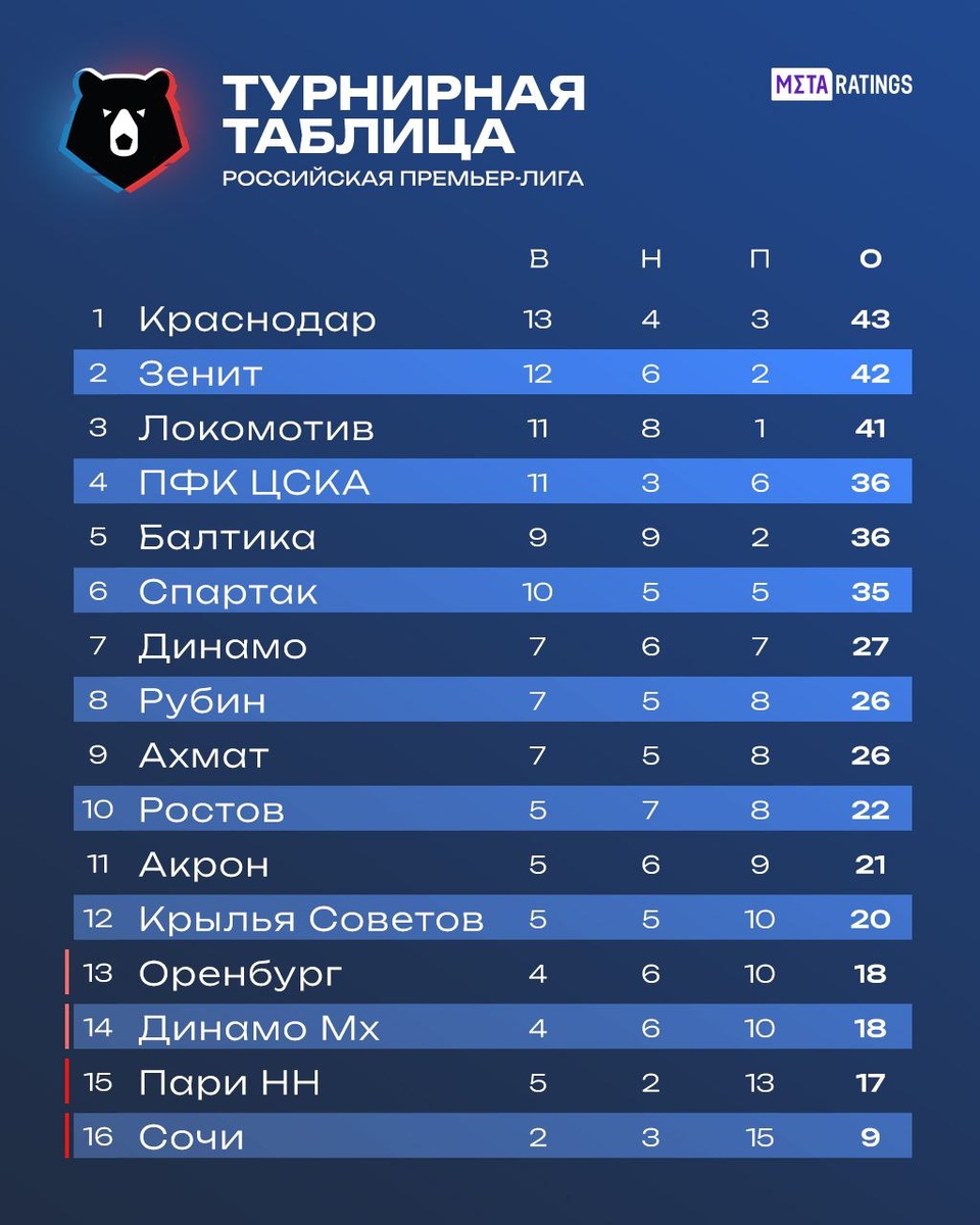     Турнирная таблица РПЛ