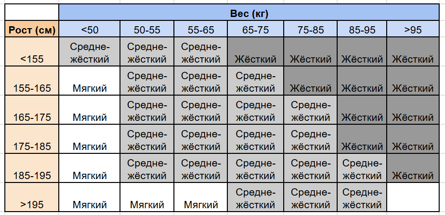 Рекомендуемая жёсткость матраса в зависимости от роста и веса